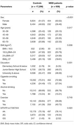 Association Between MTHFR rs17367504 Polymorphism and Major Depressive Disorder in Taiwan: Evidence for Effect Modification by Exercise Habits